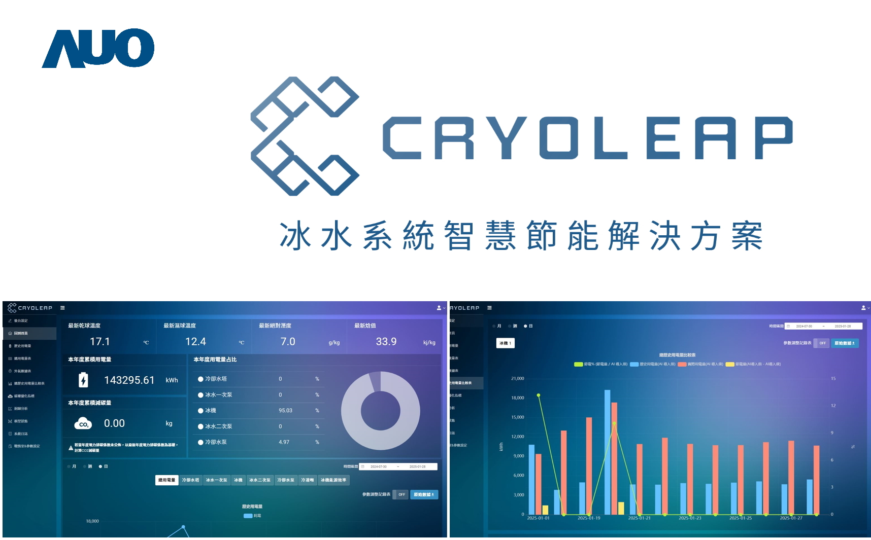 友達「CryoLeap冰水系統智慧節能解決方案」獲得台灣精品標誌，是專為大型中央空調冰水系統所設計，整合了AI建模、即時監測與智慧控制技術，具備高度相容性與擴充性，進而提升系統穩定性與維運效率